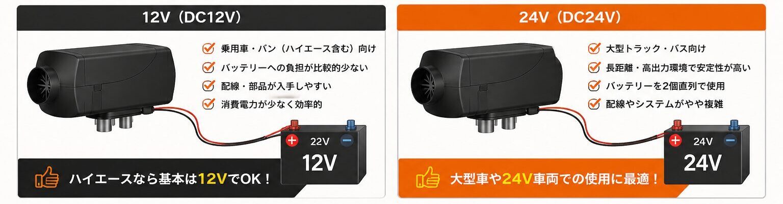 FFヒーター 12Vと24Vの違い 比較図 ハイエース対応電圧を解説