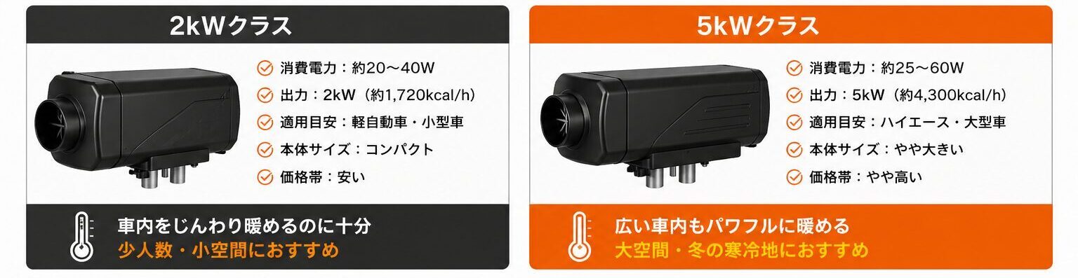FFヒーター 2kWと5kWの違い 比較図 出力容量と適用車種を解説