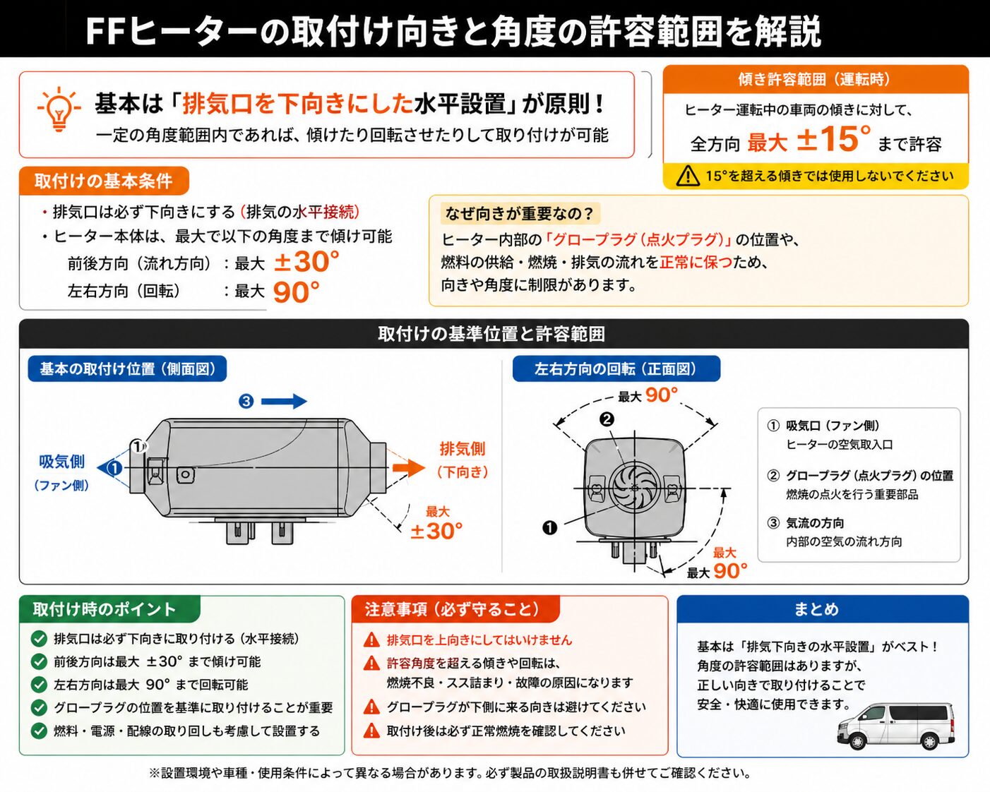 FFヒーター 取付角度と向きの制約 排気方向と設置条件を解説した図