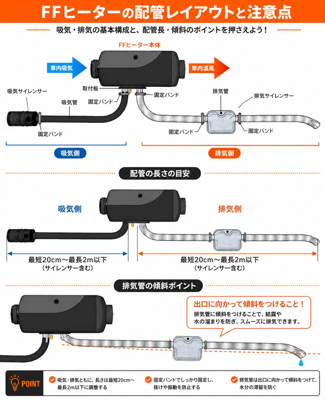FFヒーターの吸気・排気配管レイアウトと長さ・傾斜の取り付けポイントを解説した図