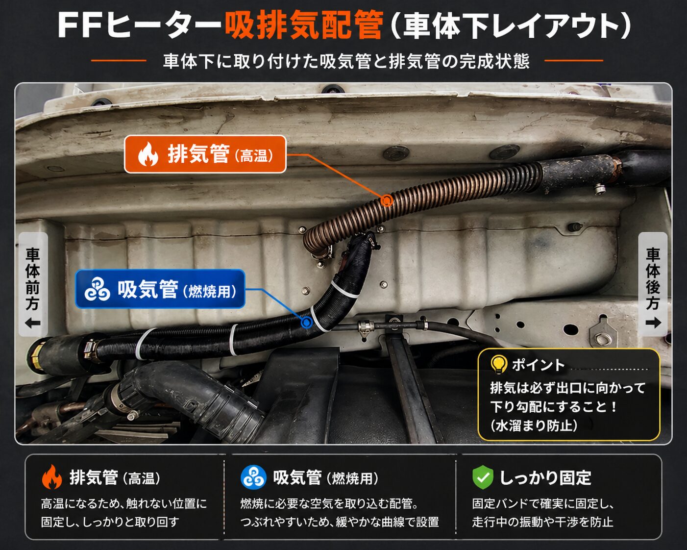 ハイエースの車体下に設置したFFヒーターの吸気管と排気管の配管レイアウトと勾配を解説した図